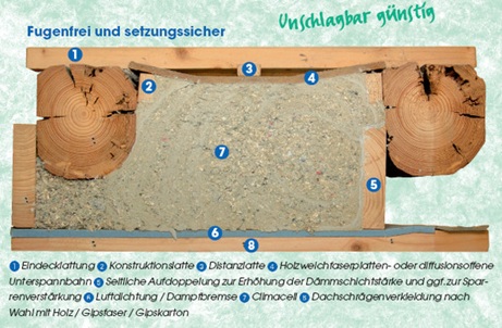 Aufbau Dämmung