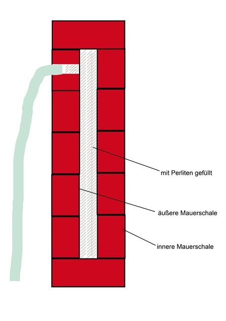 Hohlraum gefüllt