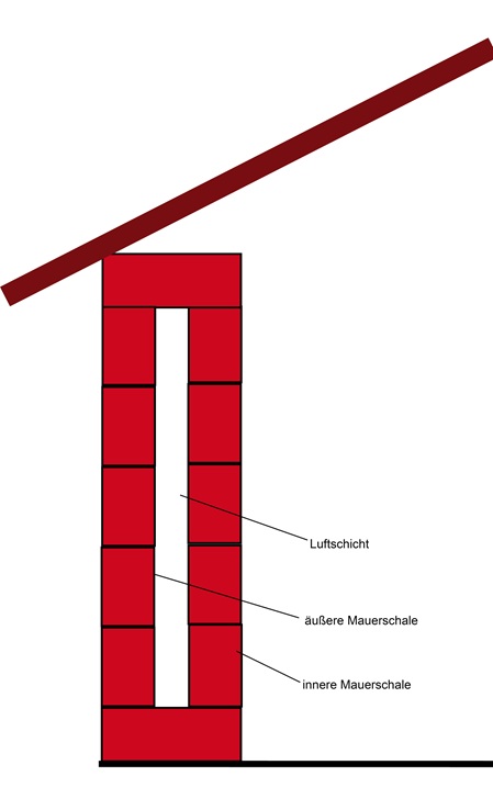 zweischaliges Maurwerk mit Hohlraum